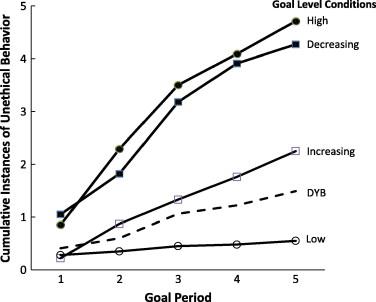 When Goals Are Counterproductive: The Effects of Violation of a Behavioral Goal on Subsequent Performance