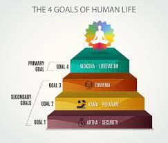 Human Goals: The Structure Of Human Life