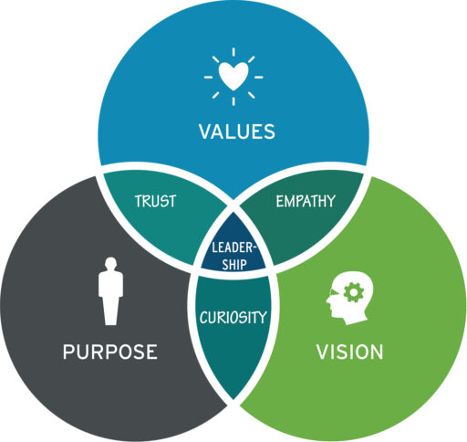 Relationship Between Leadership Behaviour and Values